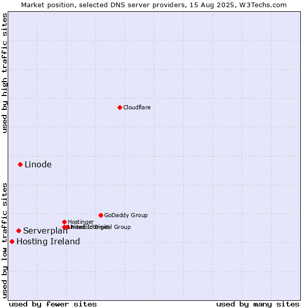 Market position of Linode vs. Serverplan vs. Hosting Ireland