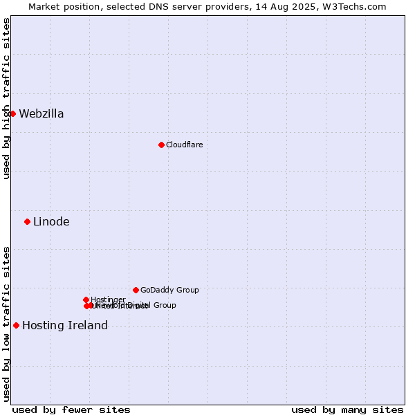 Market position of Linode vs. Hosting Ireland vs. Webzilla