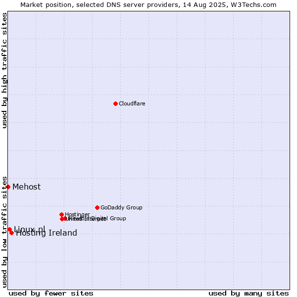 Market position of Hosting Ireland vs. Linux.pl vs. Mehost