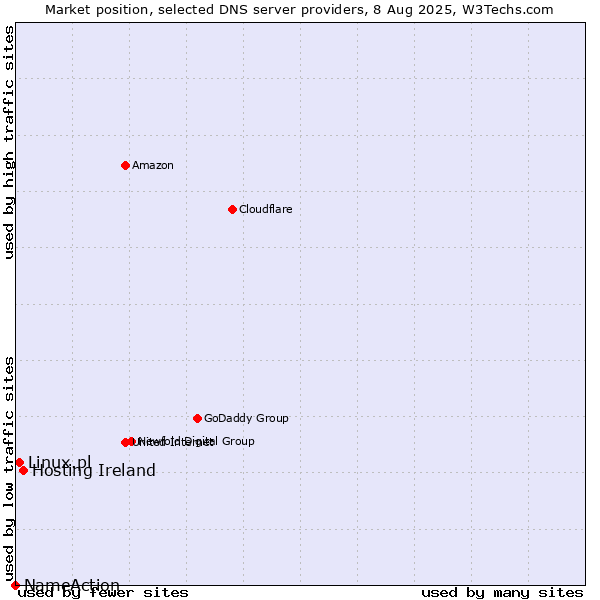 Market position of Hosting Ireland vs. Linux.pl vs. NameAction