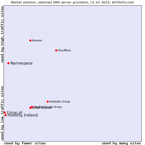 Market position of Namespace vs. Hosting Ireland vs. Linux.pl