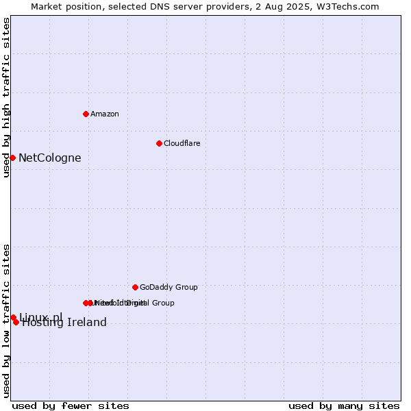Market position of Hosting Ireland vs. Linux.pl vs. NetCologne