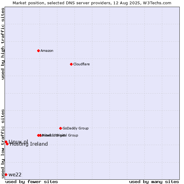 Market position of Hosting Ireland vs. we22 vs. Linux.pl