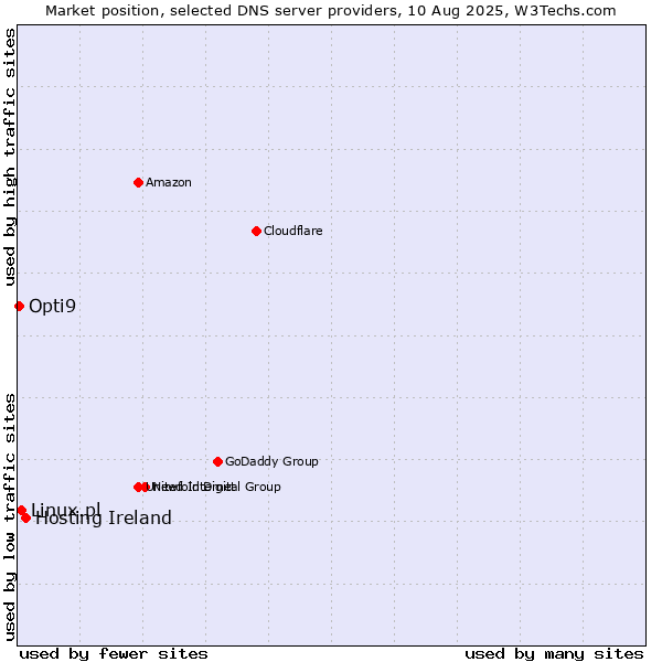 Market position of Hosting Ireland vs. Linux.pl vs. Opti9
