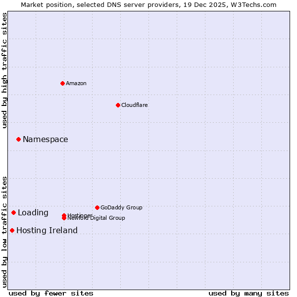 Market position of Namespace vs. Loading vs. Hosting Ireland