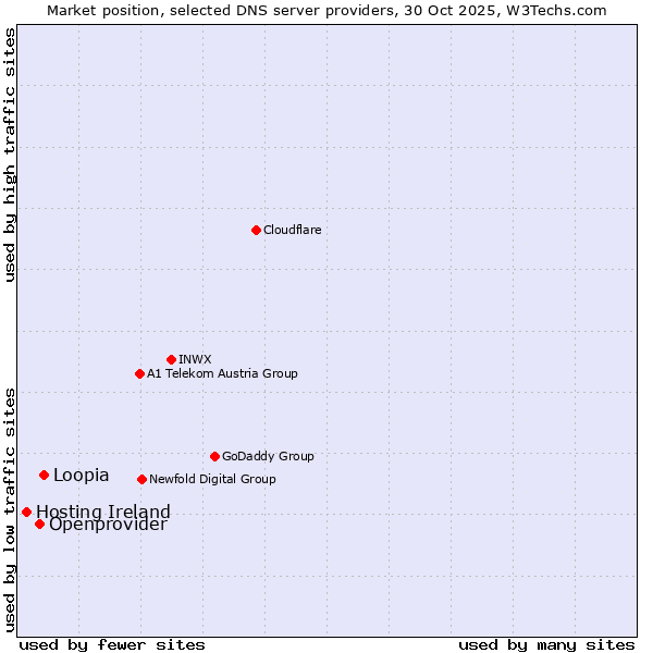 Market position of Loopia vs. Openprovider vs. Hosting Ireland