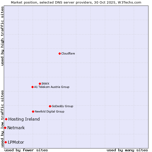 Market position of Hosting Ireland vs. LPMotor vs. Netmark