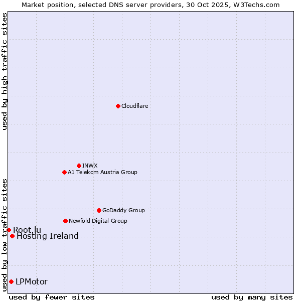Market position of Hosting Ireland vs. LPMotor vs. Root.lu