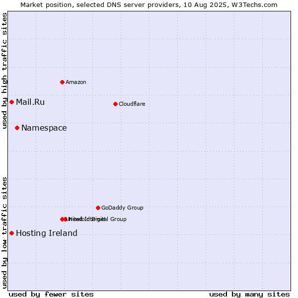 Market position of Namespace vs. Hosting Ireland vs. Mail.Ru