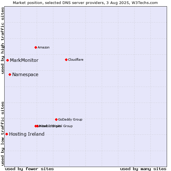Market position of Namespace vs. MarkMonitor vs. Hosting Ireland