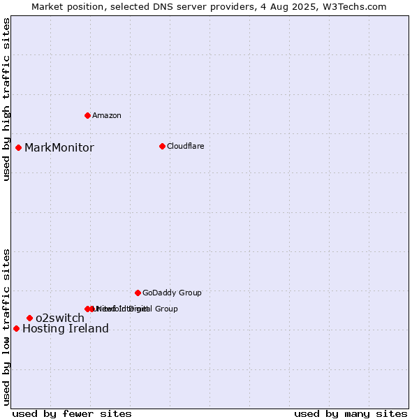 Market position of o2switch vs. MarkMonitor vs. Hosting Ireland