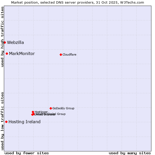 Market position of MarkMonitor vs. Hosting Ireland vs. Webzilla