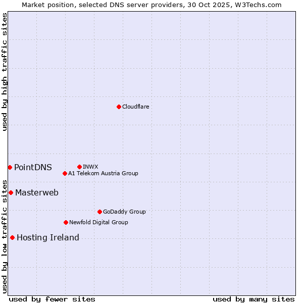 Market position of Hosting Ireland vs. Masterweb vs. PointDNS