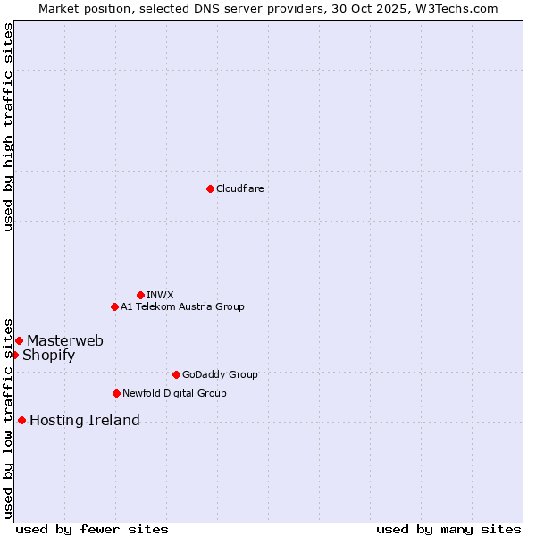 Market position of Hosting Ireland vs. Masterweb vs. Shopify