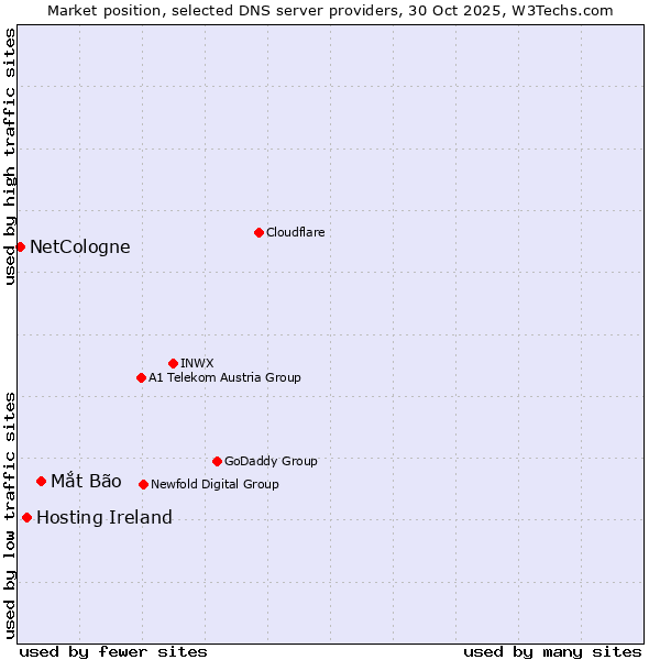 Market position of Mắt Bão vs. Hosting Ireland vs. NetCologne