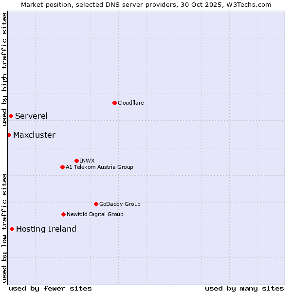 Market position of Hosting Ireland vs. Serverel vs. Maxcluster