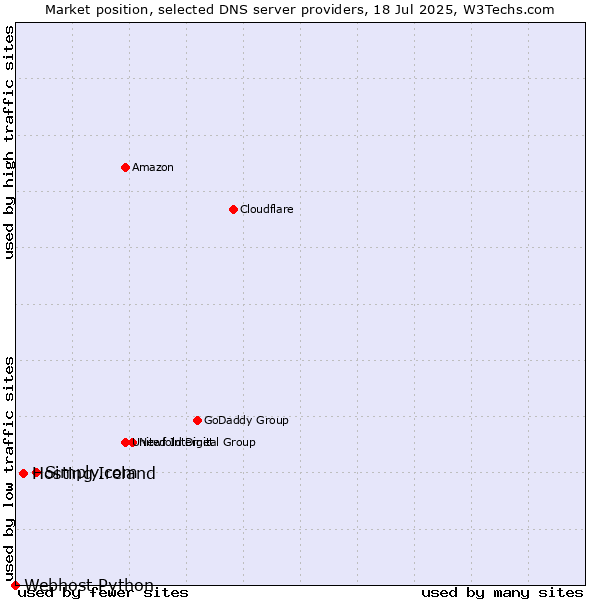 Market position of Simply.com vs. Hosting Ireland vs. Webhost Python