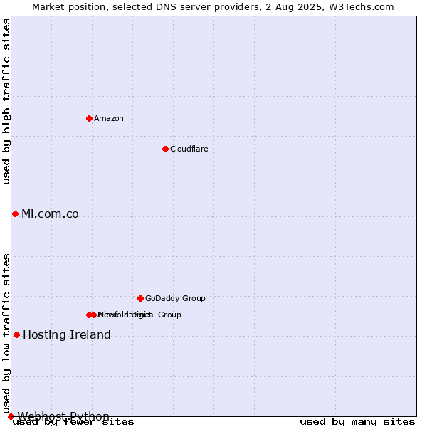 Market position of Hosting Ireland vs. Mi.com.co vs. Webhost Python