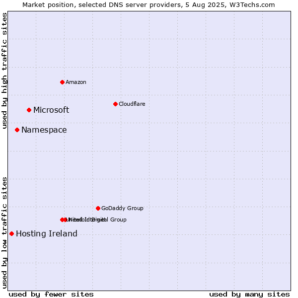 Market position of Microsoft vs. Namespace vs. Hosting Ireland
