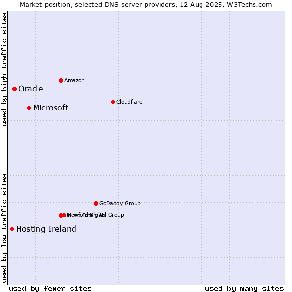 Market position of Microsoft vs. Oracle vs. Hosting Ireland