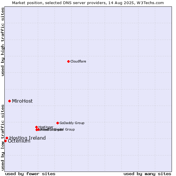 Market position of MiroHost vs. Hosting Ireland vs. Octenium