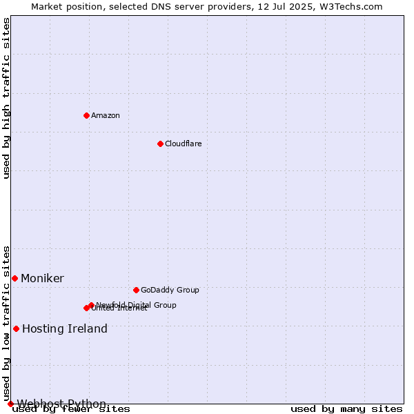 Market position of Hosting Ireland vs. Moniker vs. Webhost Python