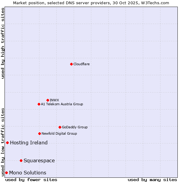 Market position of Squarespace vs. Hosting Ireland vs. Mono Solutions