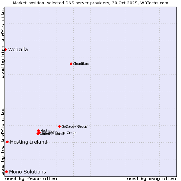 Market position of Hosting Ireland vs. Mono Solutions vs. Webzilla