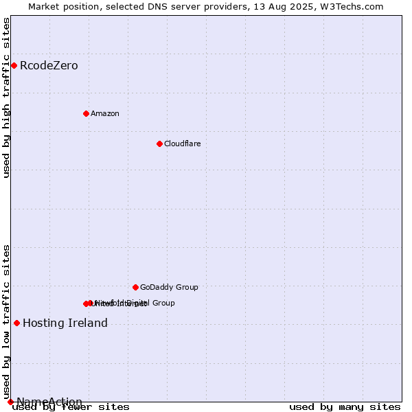 Market position of Hosting Ireland vs. RcodeZero vs. NameAction