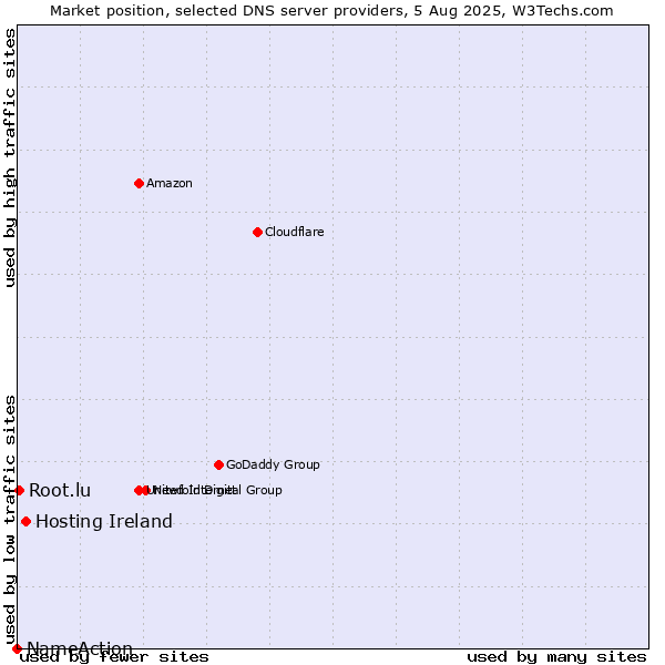 Market position of Hosting Ireland vs. Root.lu vs. NameAction