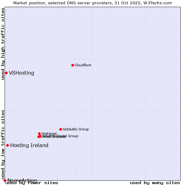 Market position of Hosting Ireland vs. VSHosting vs. NameAction