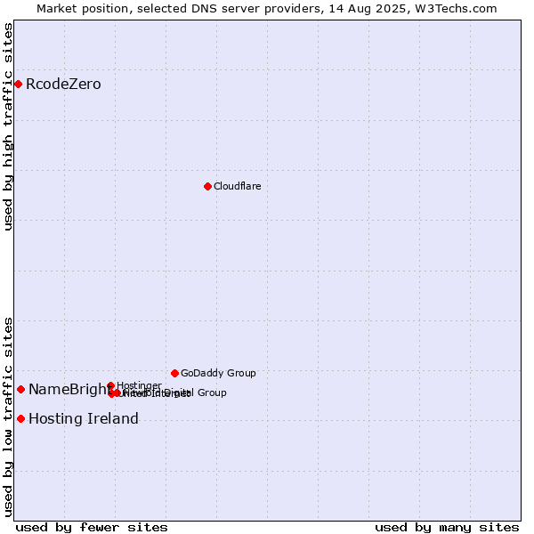 Market position of Hosting Ireland vs. NameBright vs. RcodeZero