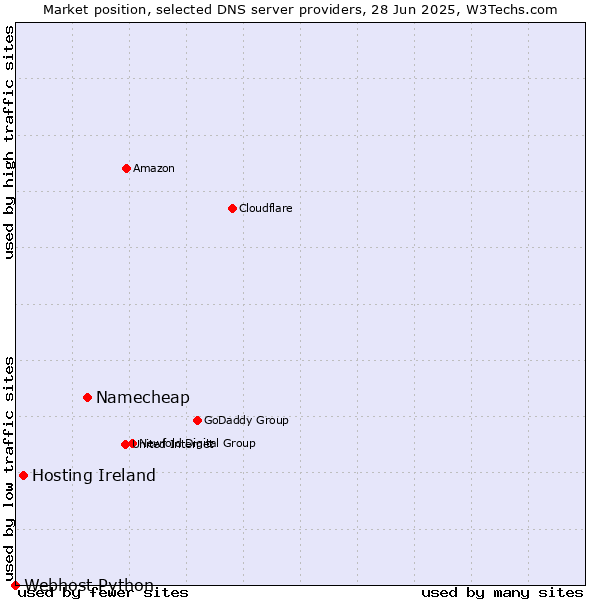 Market position of Namecheap vs. Hosting Ireland vs. Webhost Python