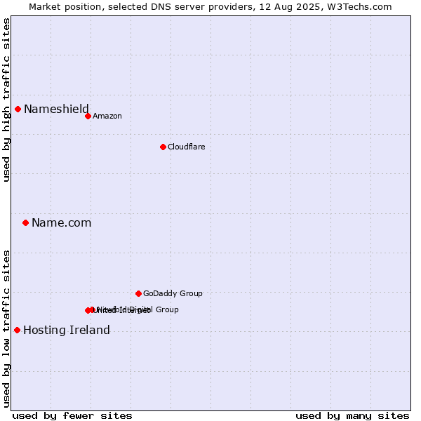Market position of Name.com vs. Nameshield vs. Hosting Ireland