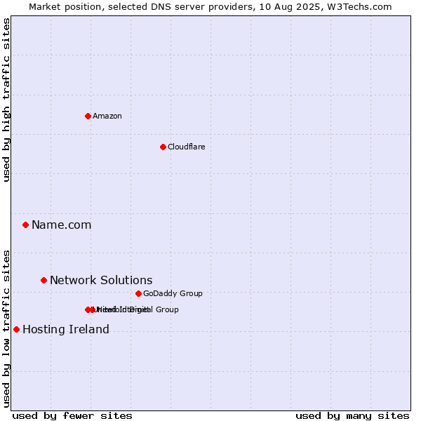 Market position of Network Solutions vs. Name.com vs. Hosting Ireland