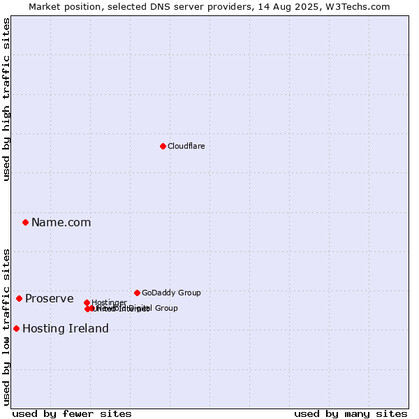 Market position of Name.com vs. Proserve vs. Hosting Ireland