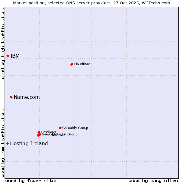 Market position of Name.com vs. IBM vs. Hosting Ireland