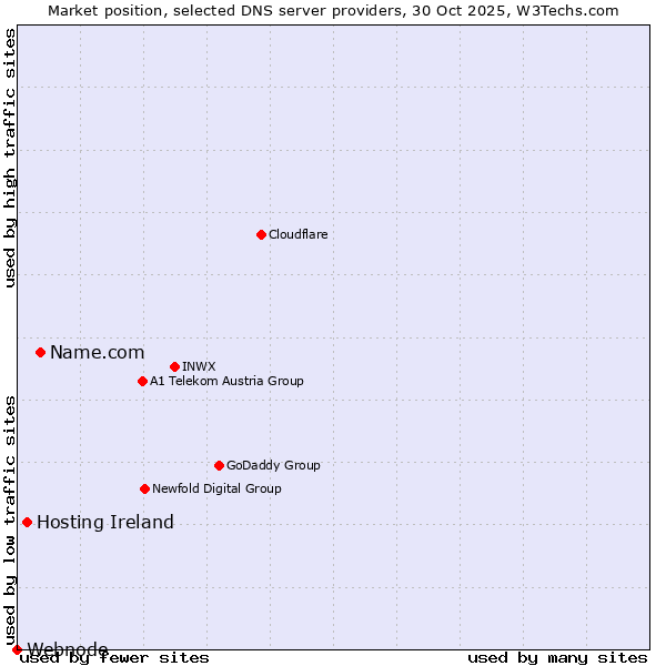 Market position of Name.com vs. Hosting Ireland vs. Webnode