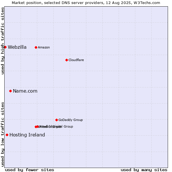 Market position of Name.com vs. Hosting Ireland vs. Webzilla