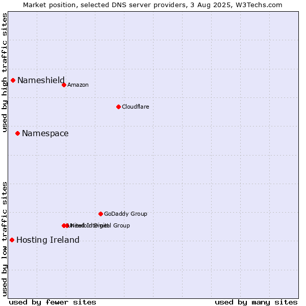 Market position of Namespace vs. Nameshield vs. Hosting Ireland