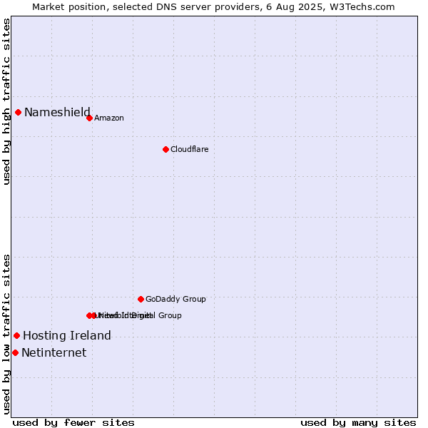 Market position of Nameshield vs. Hosting Ireland vs. Netinternet