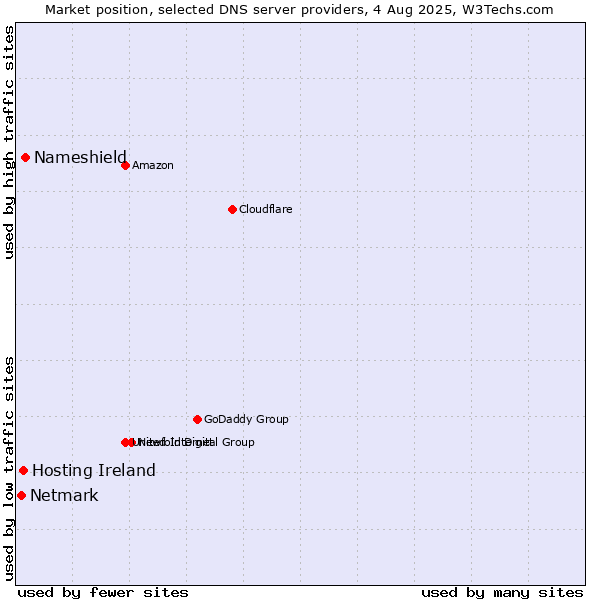 Market position of Nameshield vs. Hosting Ireland vs. Netmark