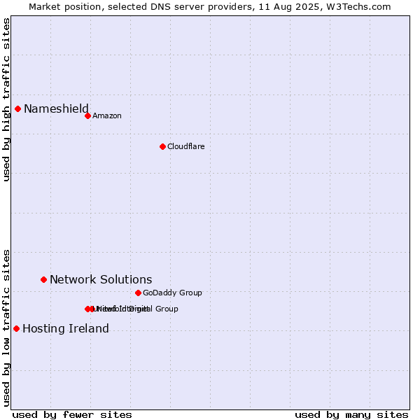 Market position of Network Solutions vs. Nameshield vs. Hosting Ireland