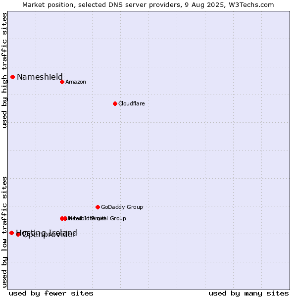 Market position of Openprovider vs. Nameshield vs. Hosting Ireland
