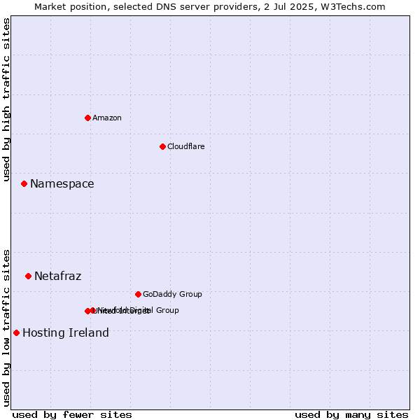 Market position of Netafraz vs. Namespace vs. Hosting Ireland