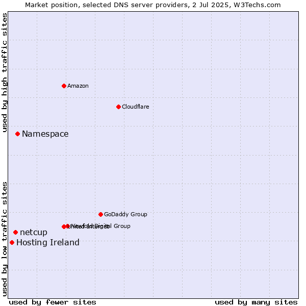 Market position of Namespace vs. netcup vs. Hosting Ireland