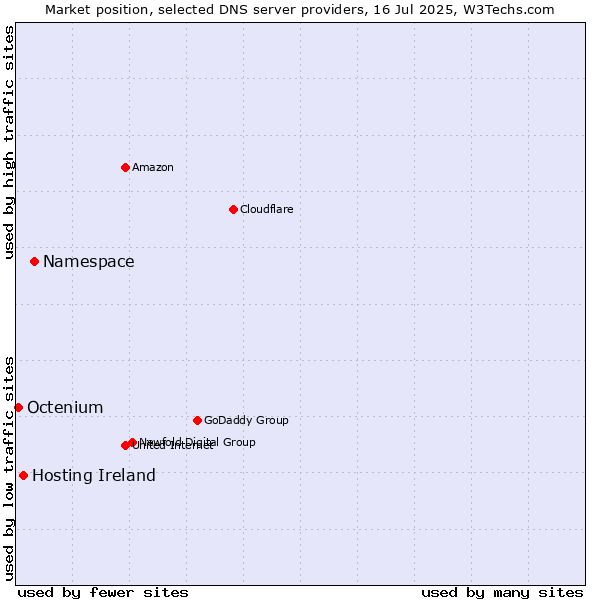 Market position of Namespace vs. Hosting Ireland vs. Octenium