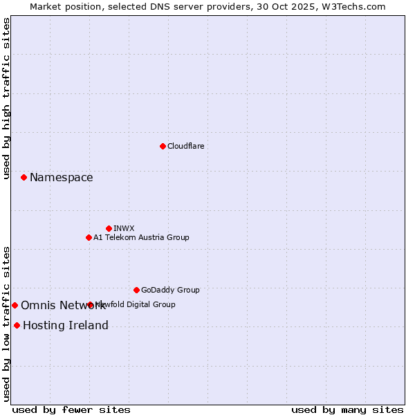 Market position of Namespace vs. Hosting Ireland vs. Omnis Network