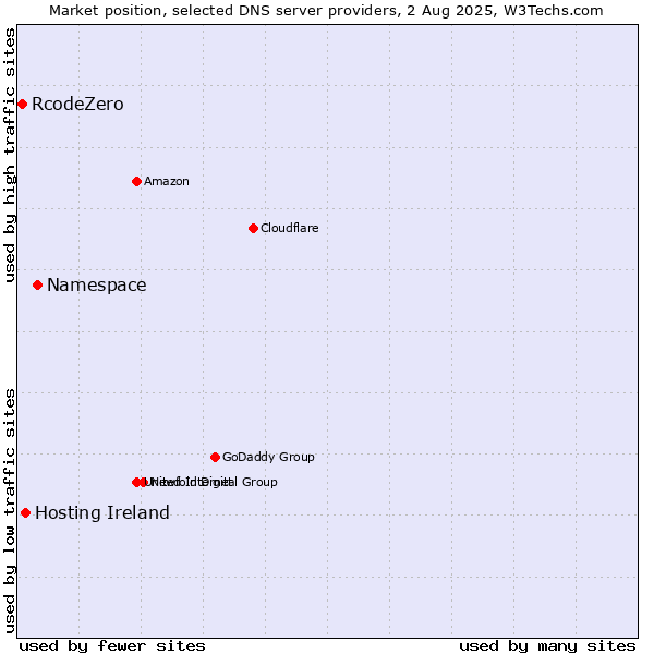 Market position of Namespace vs. Hosting Ireland vs. RcodeZero