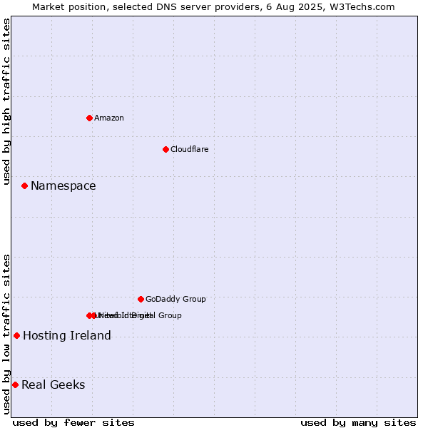 Market position of Namespace vs. Hosting Ireland vs. Real Geeks